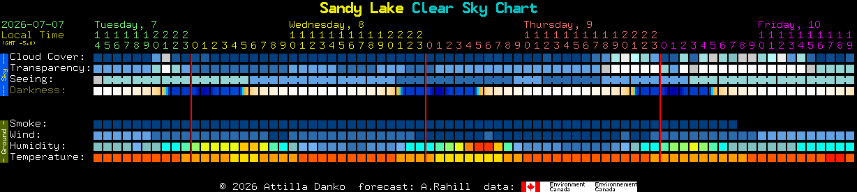 Current forecast for Sandy Lake Clear Sky Chart