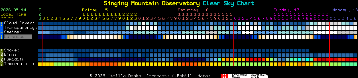 Current forecast for Singing Mountain Observatory Clear Sky Chart