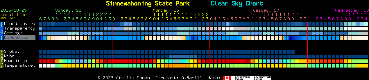 Current forecast for Sinnemahoning State Park Clear Sky Chart
