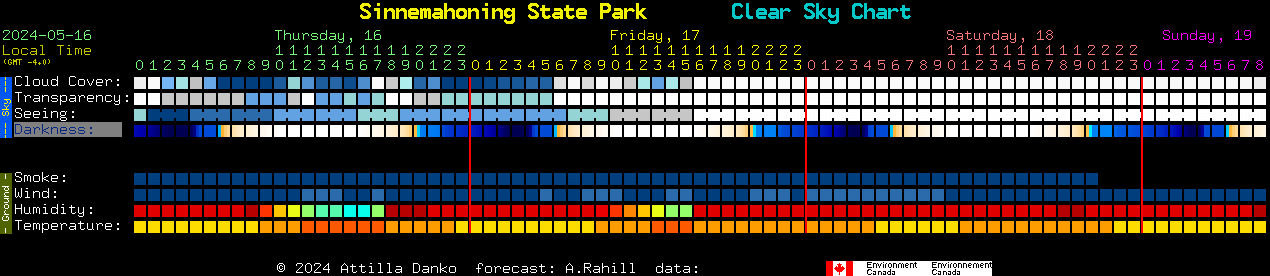 Current forecast for Sinnemahoning State Park Clear Sky Chart