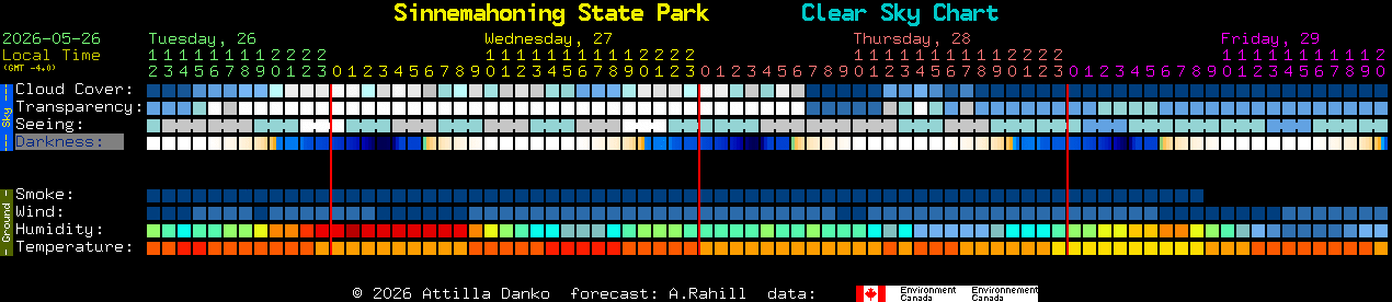Current forecast for Sinnemahoning State Park Clear Sky Chart
