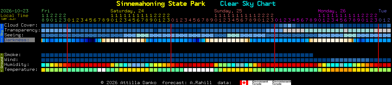 Current forecast for Sinnemahoning State Park Clear Sky Chart