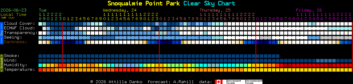 Current forecast for Snoqualmie Point Park Clear Sky Chart