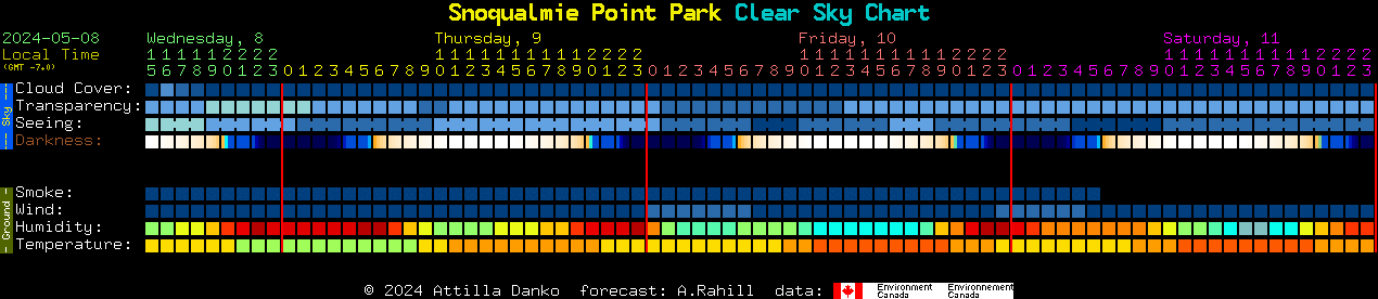 Current forecast for Snoqualmie Point Park Clear Sky Chart