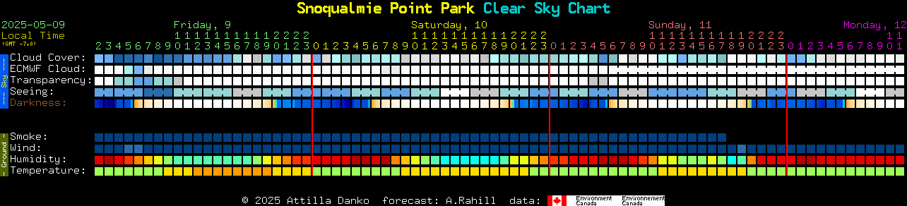 Current forecast for Snoqualmie Point Park Clear Sky Chart