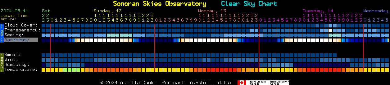 Current forecast for Sonoran Skies Observatory Clear Sky Chart