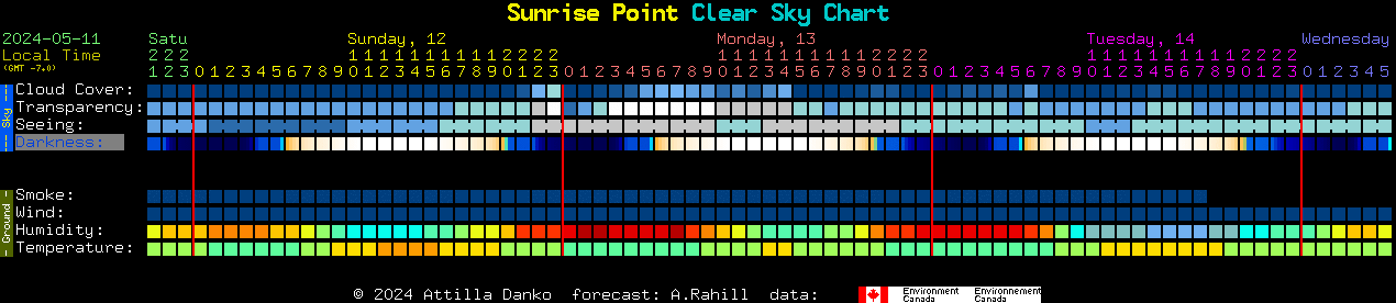 Current forecast for Sunrise Point Clear Sky Chart