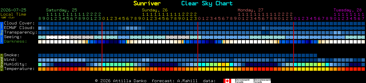 Current forecast for Sunriver Clear Sky Chart