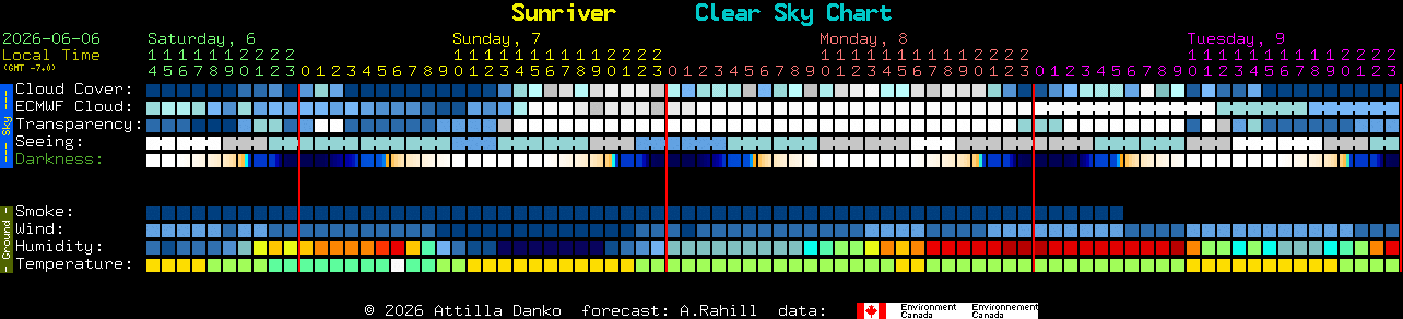 Current forecast for Sunriver Clear Sky Chart