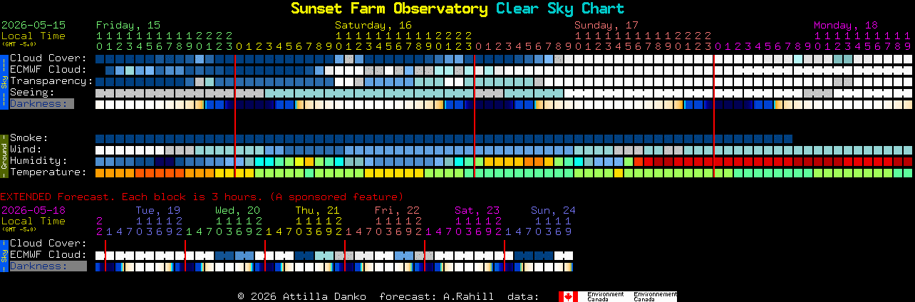 Current forecast for Sunset Farm Observatory Clear Sky Chart