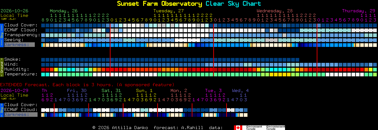 Current forecast for Sunset Farm Observatory Clear Sky Chart