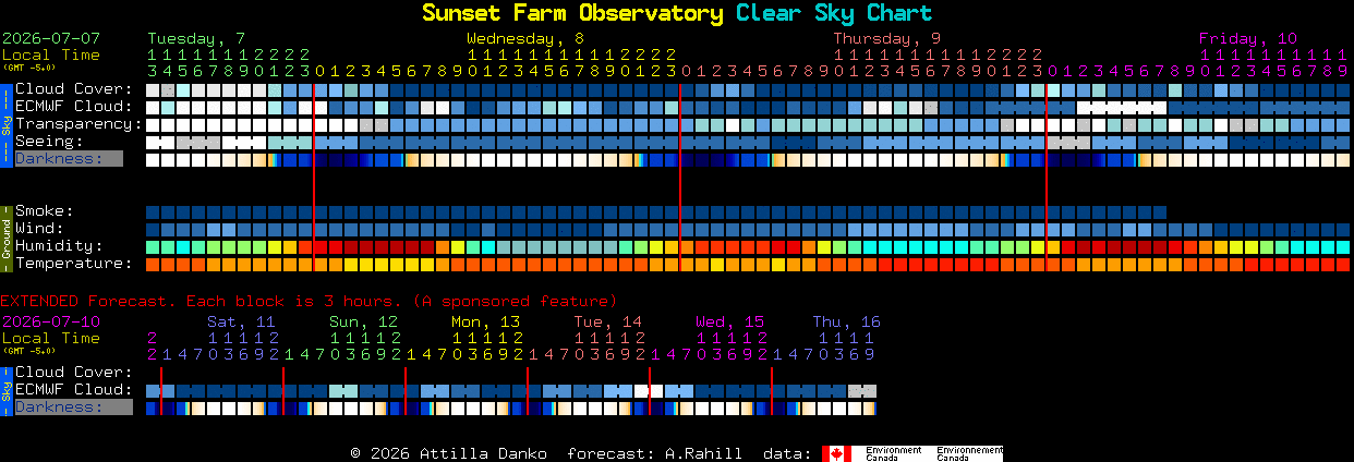 Current forecast for Sunset Farm Observatory Clear Sky Chart