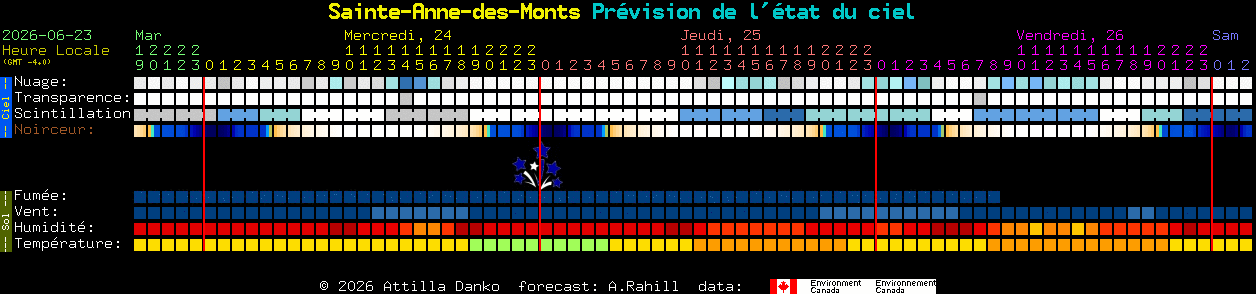 Current forecast for Sainte-Anne-des-Monts Clear Sky Chart