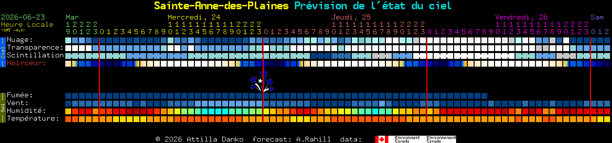 Current forecast for Sainte-Anne-des-Plaines Clear Sky Chart