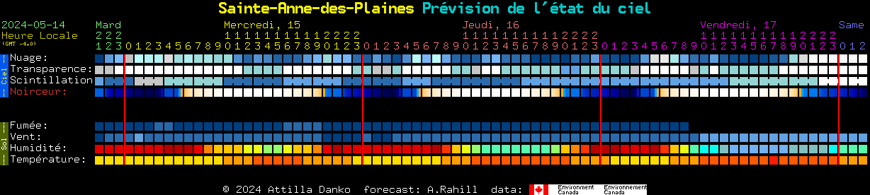Current forecast for Sainte-Anne-des-Plaines Clear Sky Chart