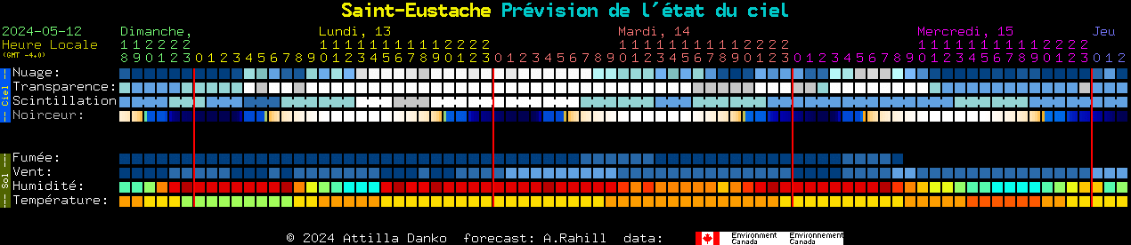 Current forecast for Saint-Eustache Clear Sky Chart
