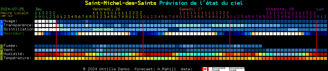 Current forecast for Saint-Michel-des-Saints Clear Sky Chart