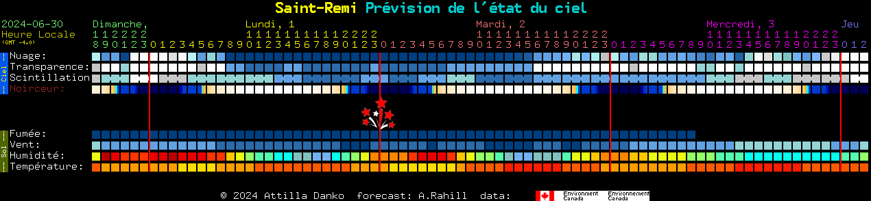 Current forecast for Saint-Remi Clear Sky Chart