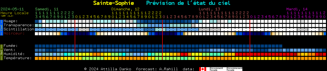 Current forecast for Sainte-Sophie Clear Sky Chart