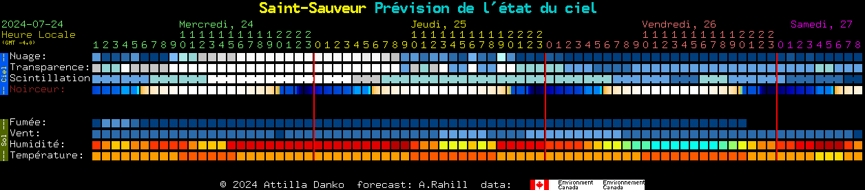 Current forecast for Saint-Sauveur Clear Sky Chart
