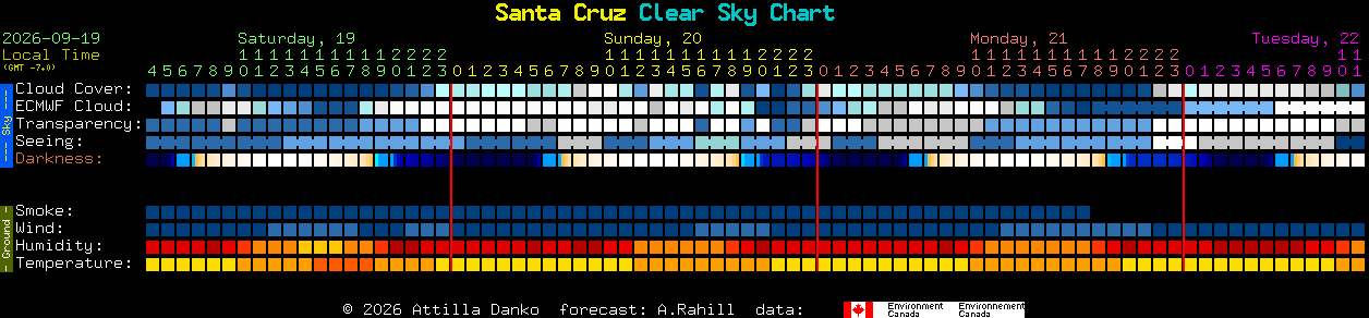 Current forecast for Santa Cruz Clear Sky Chart