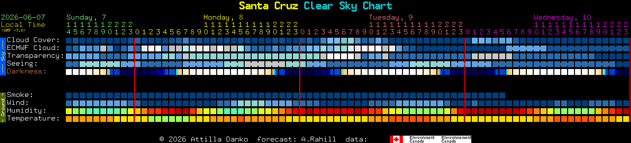 Current forecast for Santa Cruz Clear Sky Chart