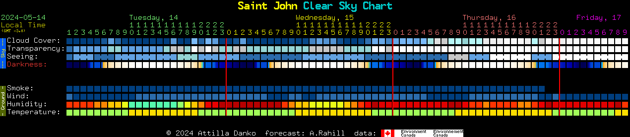 Current forecast for Saint John Clear Sky Chart
