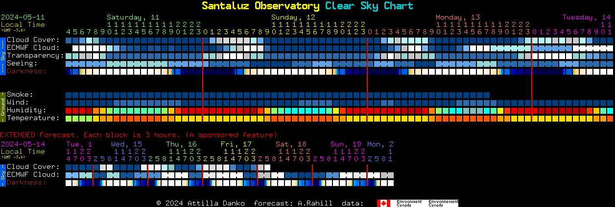 Current forecast for Santaluz Observatory Clear Sky Chart
