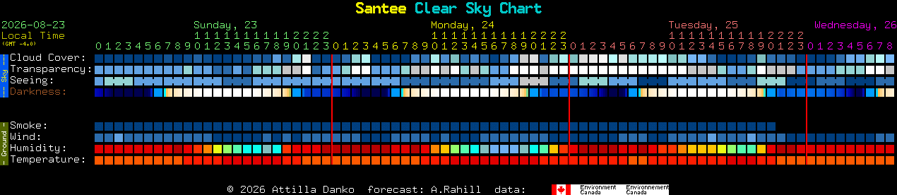 Current forecast for Santee Clear Sky Chart