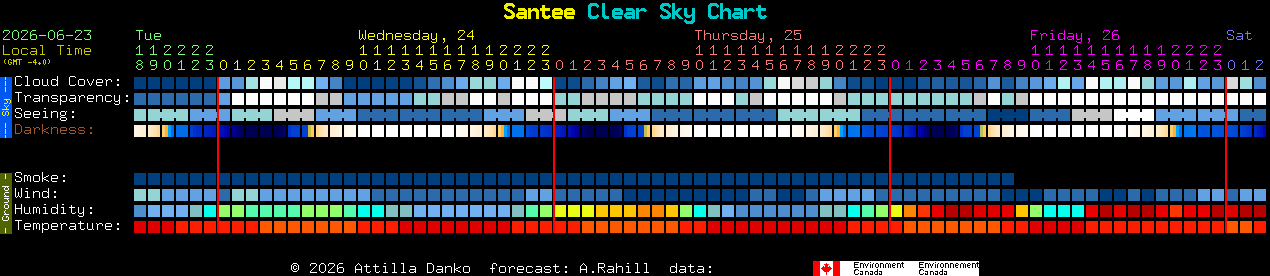 Current forecast for Santee Clear Sky Chart