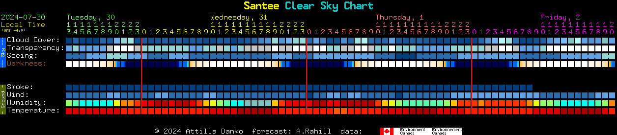 Current forecast for Santee Clear Sky Chart