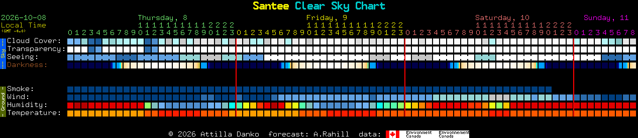 Current forecast for Santee Clear Sky Chart