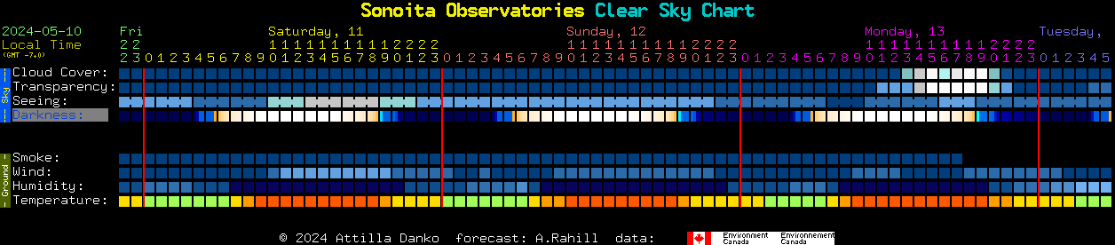 Current forecast for Sonoita Observatories Clear Sky Chart