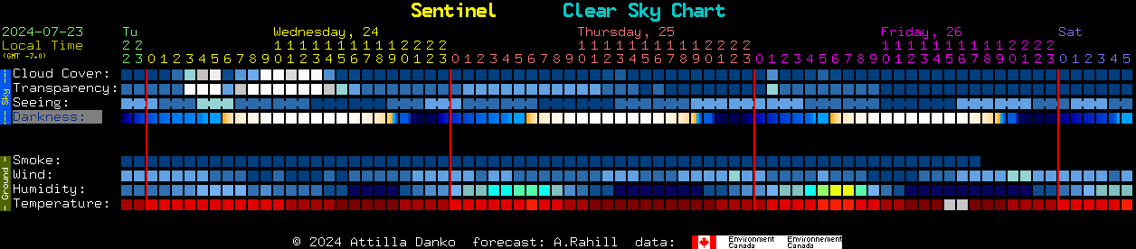 Current forecast for Sentinel Clear Sky Chart