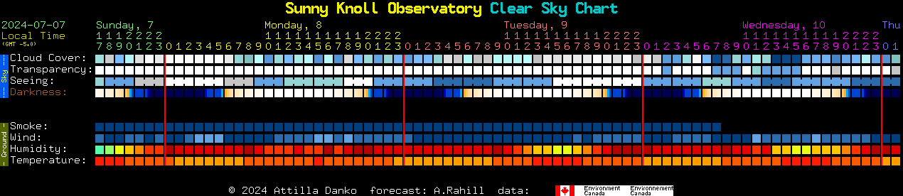 Current forecast for Sunny Knoll Observatory Clear Sky Chart