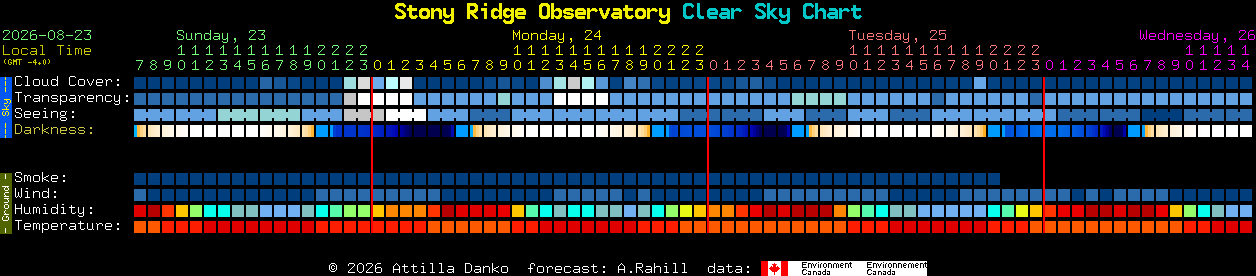 Current forecast for Stony Ridge Observatory Clear Sky Chart