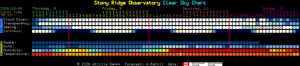 Current forecast for Stony Ridge Observatory Clear Sky Chart