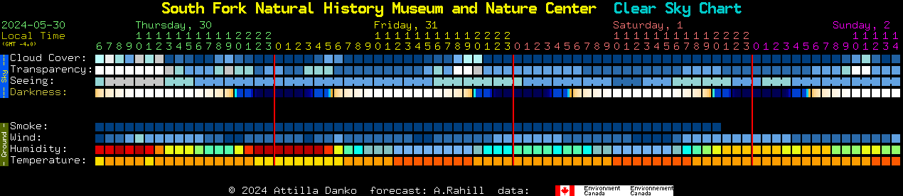 Current forecast for South Fork Natural History Museum and Nature Center Clear Sky Chart