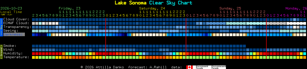 Current forecast for Lake Sonoma Clear Sky Chart