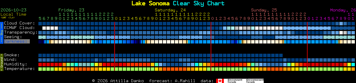 Current forecast for Lake Sonoma Clear Sky Chart