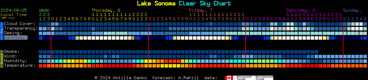 Current forecast for Lake Sonoma Clear Sky Chart