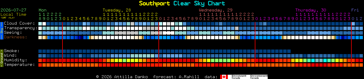 Current forecast for Southport Clear Sky Chart