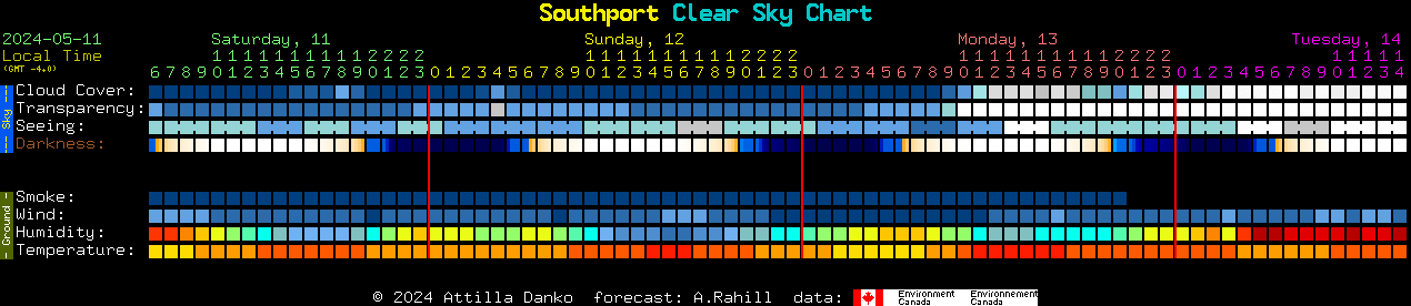 Current forecast for Southport Clear Sky Chart