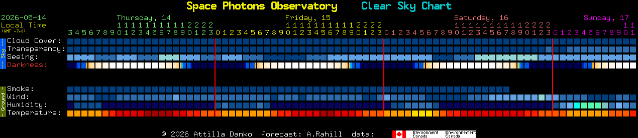 Current forecast for Space Photons Observatory Clear Sky Chart