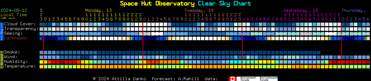 Current forecast for Space Hut Observatory Clear Sky Chart
