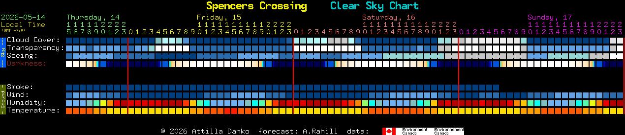 Current forecast for Spencers Crossing Clear Sky Chart