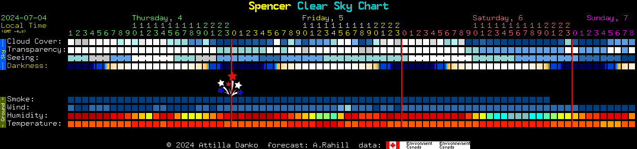 Current forecast for Spencer Clear Sky Chart