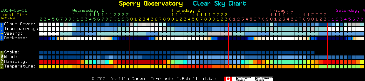 Current forecast for Sperry Observatory Clear Sky Chart