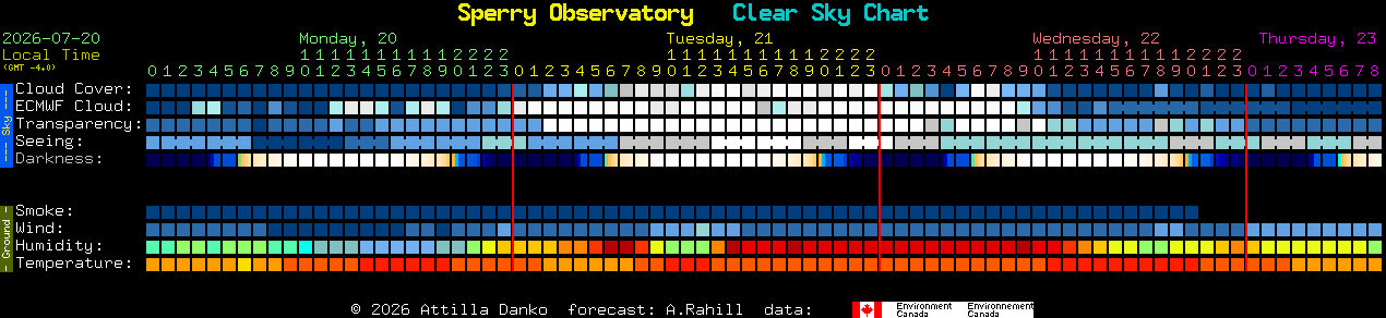 Current forecast for Sperry Observatory Clear Sky Chart
