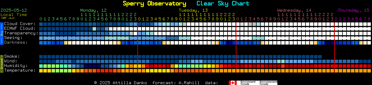 Current forecast for Sperry Observatory Clear Sky Chart